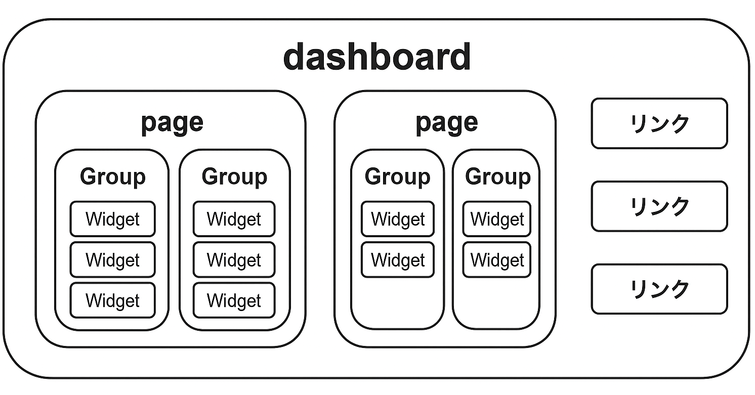 Dashboard 2.0 画面の階層構造